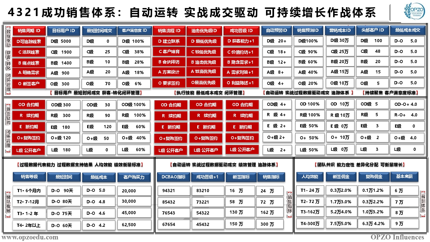 4321成功销售体系：自动运转 实战成交驱动 可持续增长作战体系.jpg